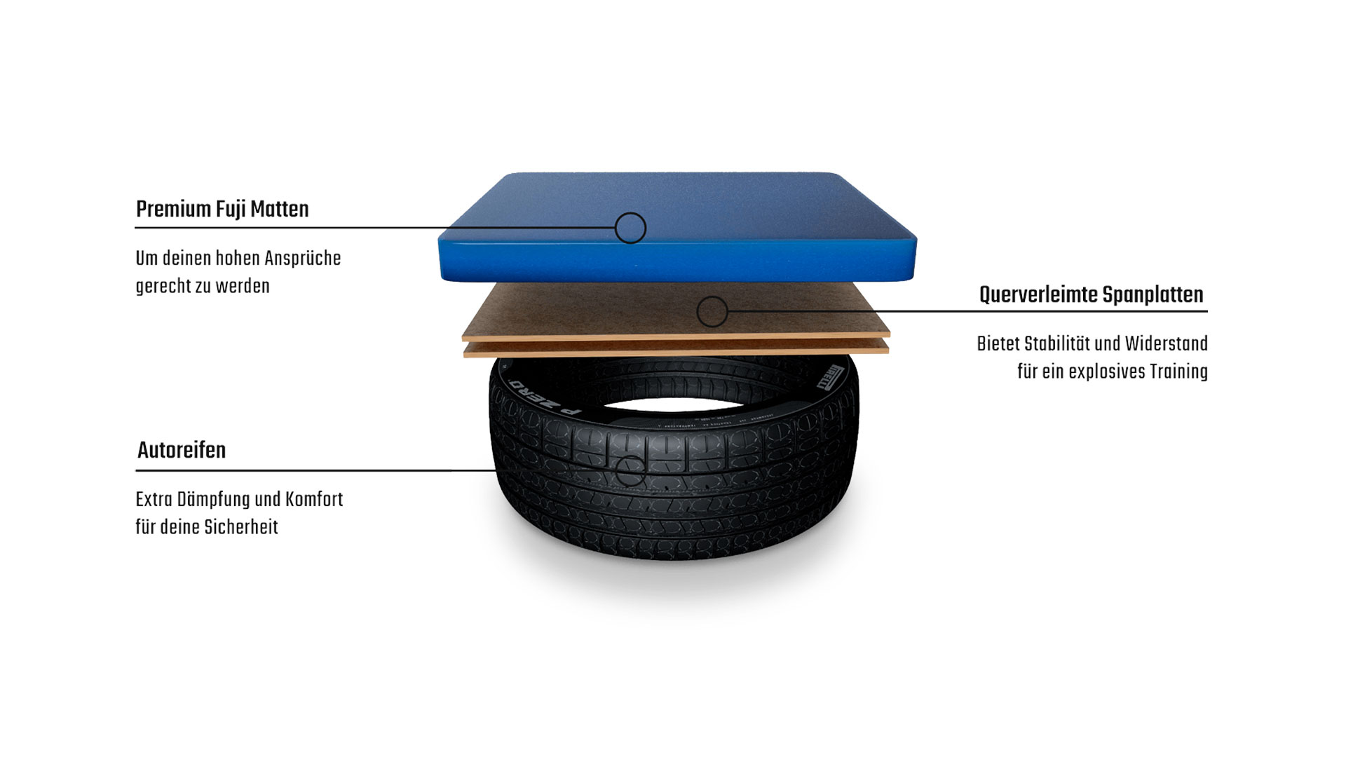 Diagramm mit drei Schichten Bodenbelag: Premium Fuji-Matten, kreuzverleimte Holzdielen und Autoreifen für Dämpfung, Stabilität und Sicherheit. Deutscher Text erklärt die Eigenschaften.